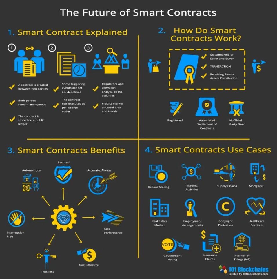 Il Futuro dei Contratti Intelligenti
